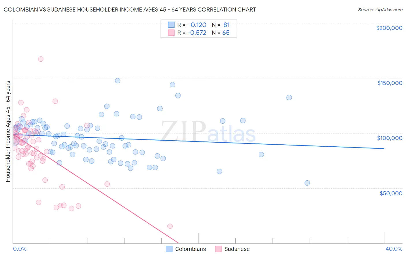 Colombian vs Sudanese Householder Income Ages 45 - 64 years