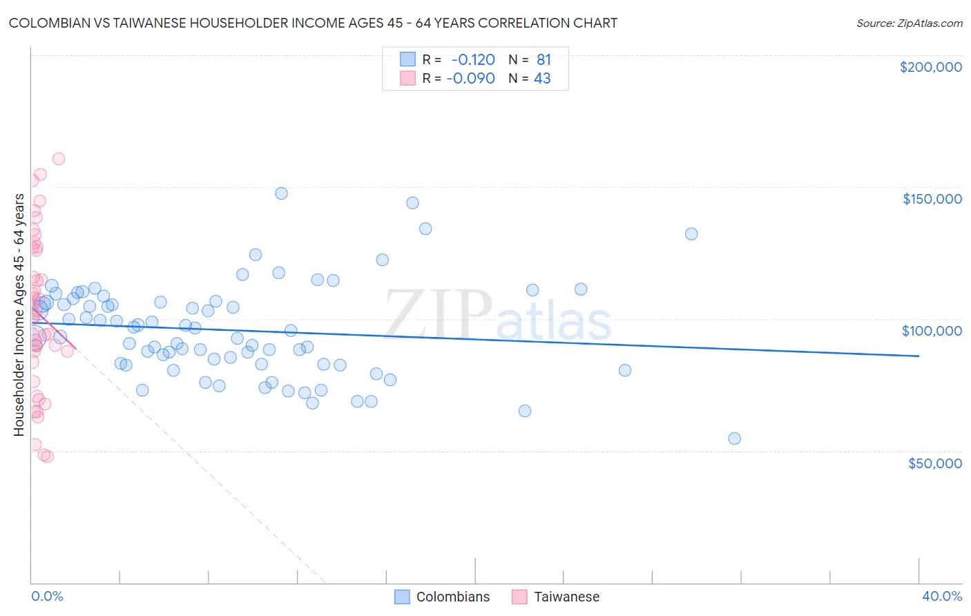 Colombian vs Taiwanese Householder Income Ages 45 - 64 years