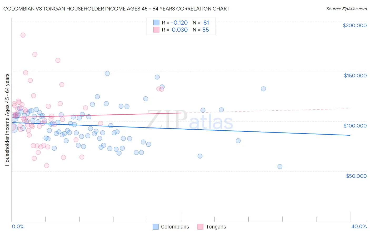 Colombian vs Tongan Householder Income Ages 45 - 64 years