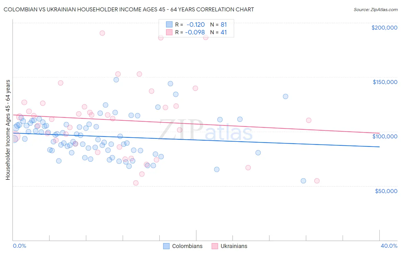 Colombian vs Ukrainian Householder Income Ages 45 - 64 years