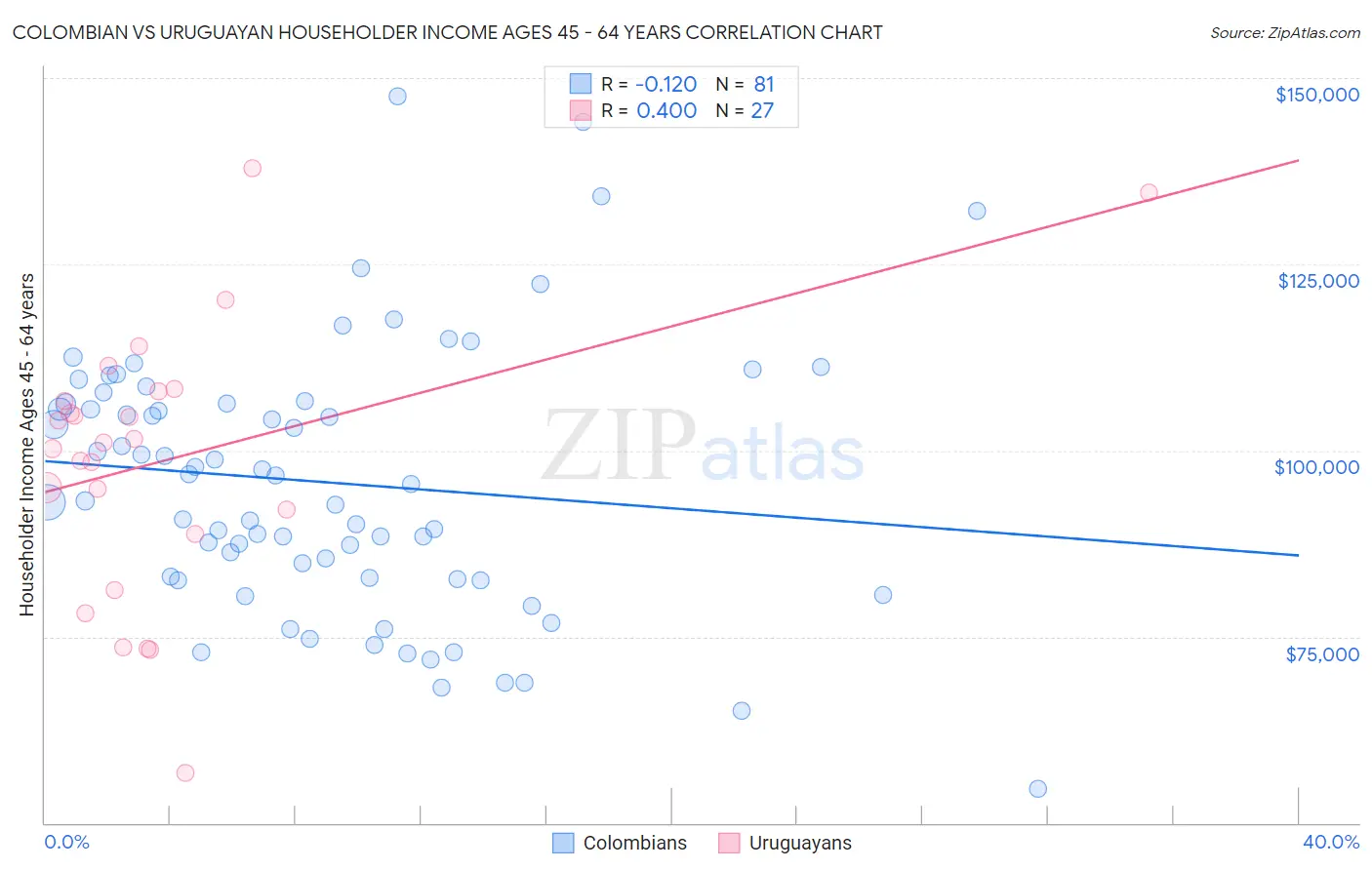 Colombian vs Uruguayan Householder Income Ages 45 - 64 years