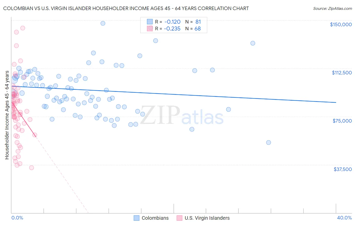 Colombian vs U.S. Virgin Islander Householder Income Ages 45 - 64 years