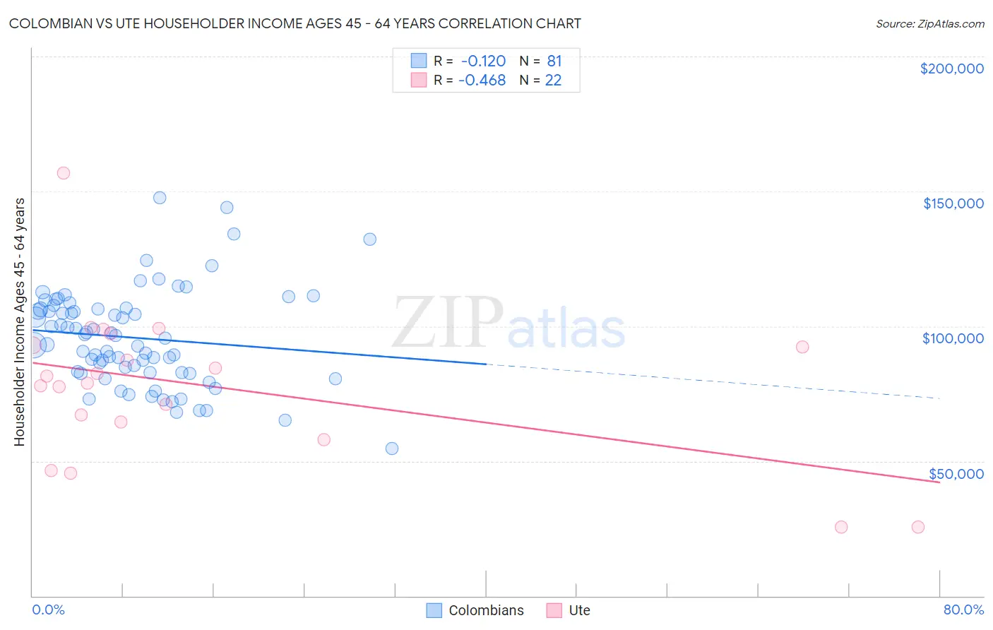 Colombian vs Ute Householder Income Ages 45 - 64 years