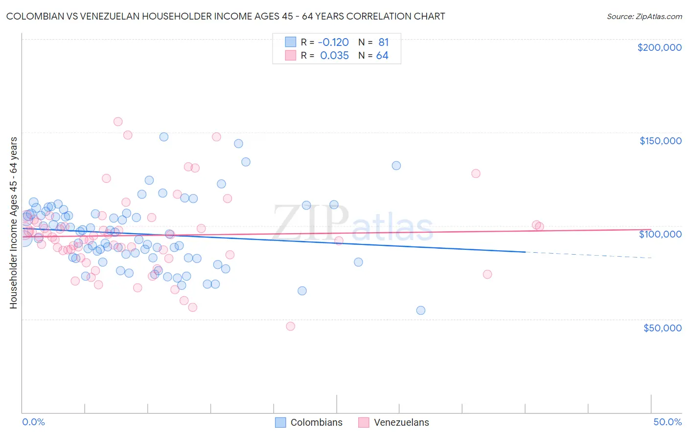 Colombian vs Venezuelan Householder Income Ages 45 - 64 years