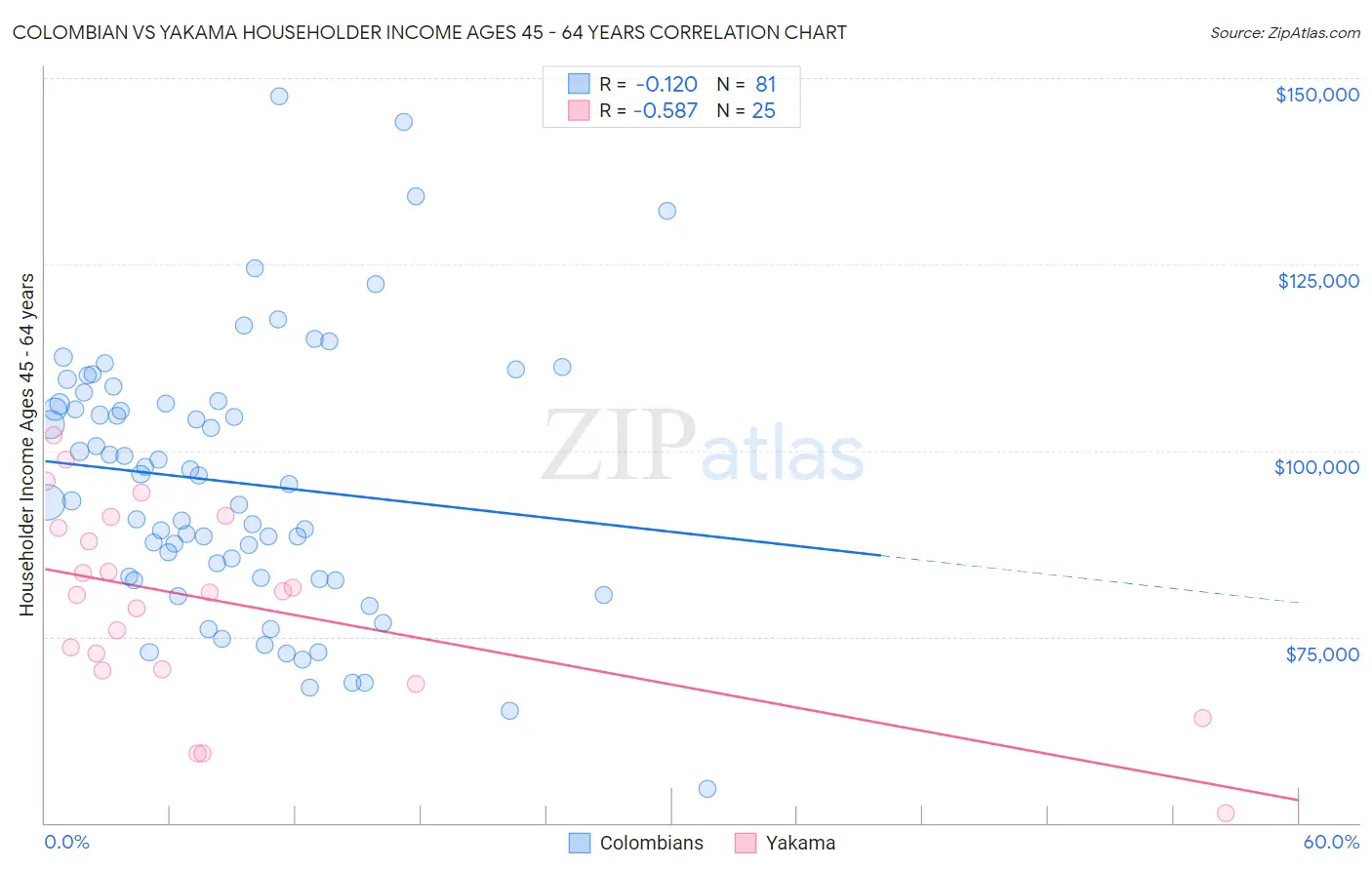 Colombian vs Yakama Householder Income Ages 45 - 64 years