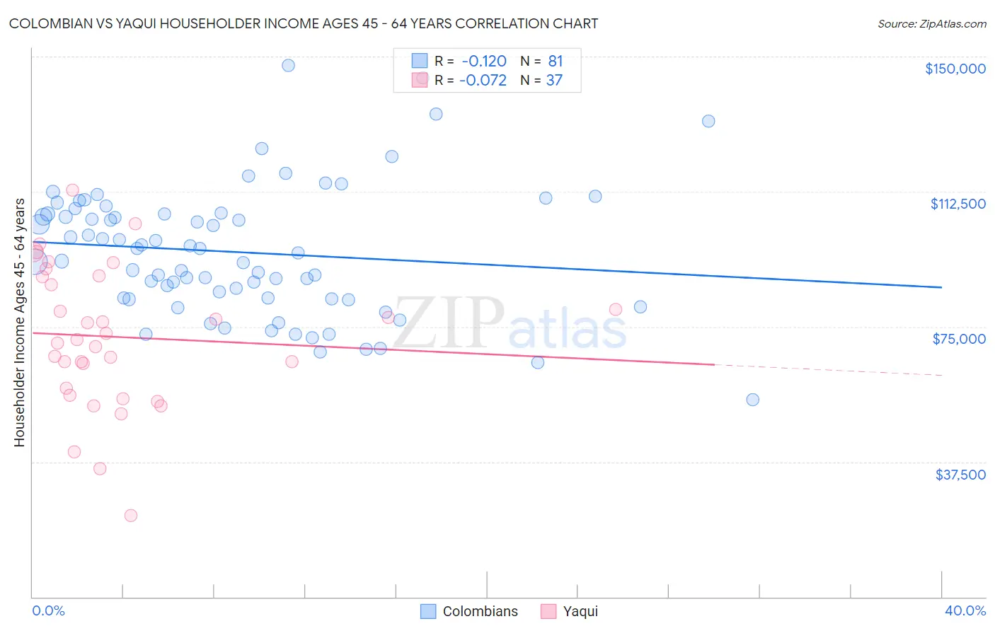 Colombian vs Yaqui Householder Income Ages 45 - 64 years