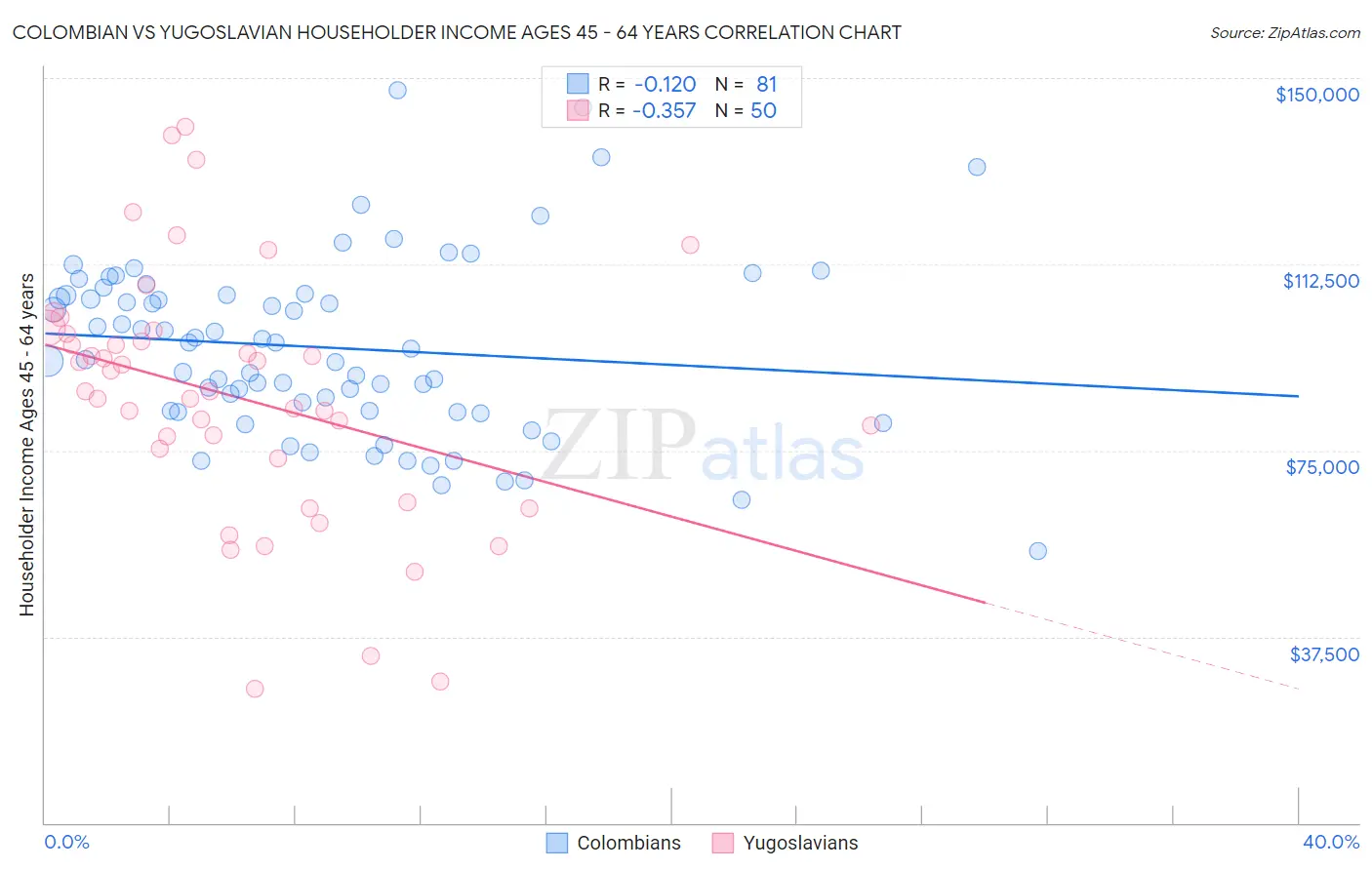 Colombian vs Yugoslavian Householder Income Ages 45 - 64 years