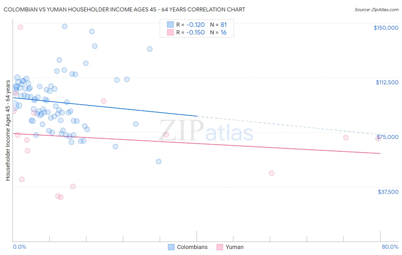 Colombian vs Yuman Householder Income Ages 45 - 64 years