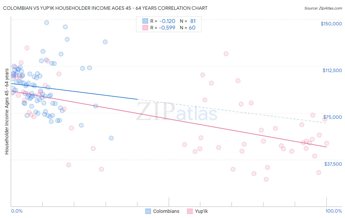 Colombian vs Yup'ik Householder Income Ages 45 - 64 years