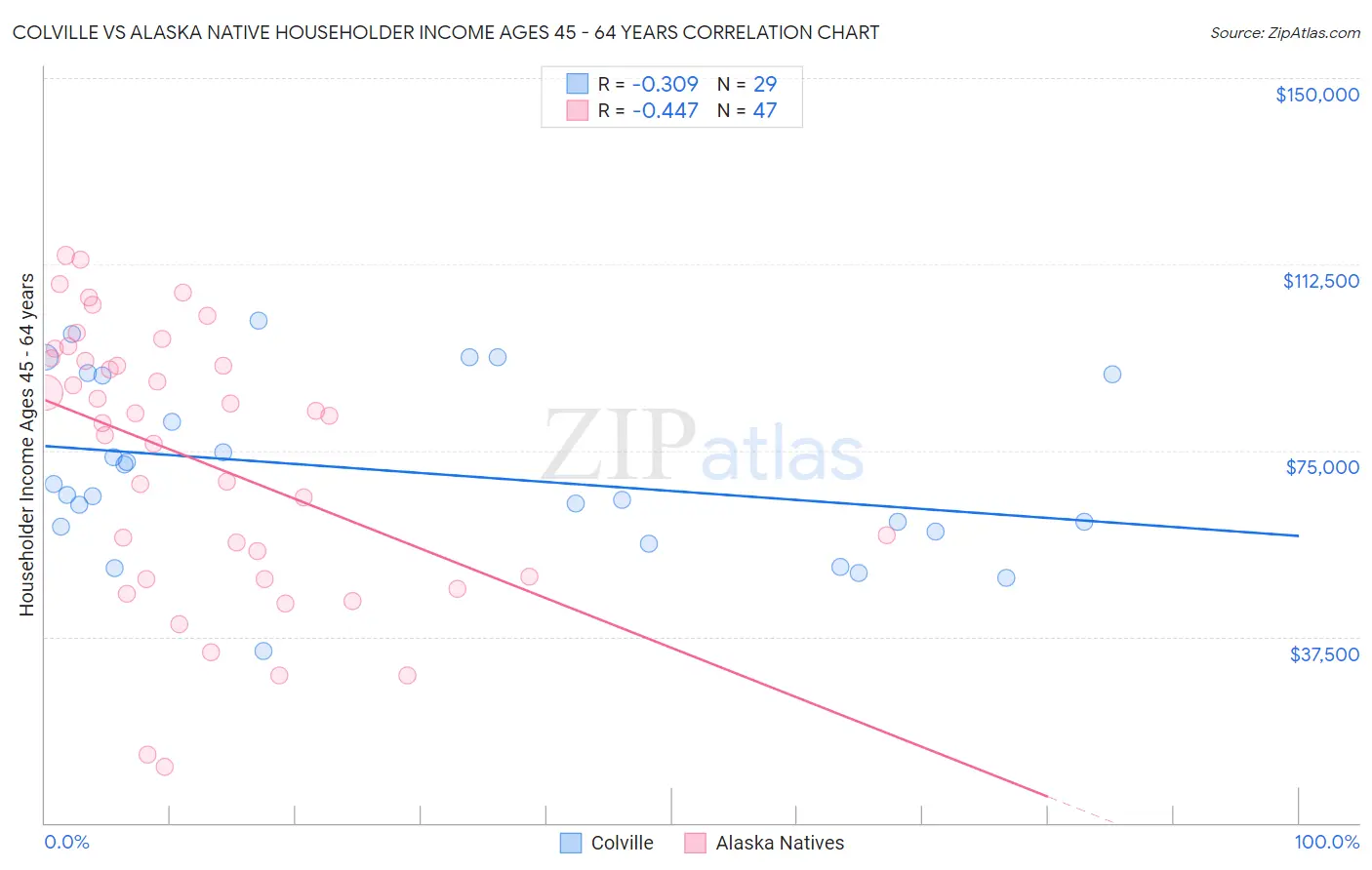 Colville vs Alaska Native Householder Income Ages 45 - 64 years