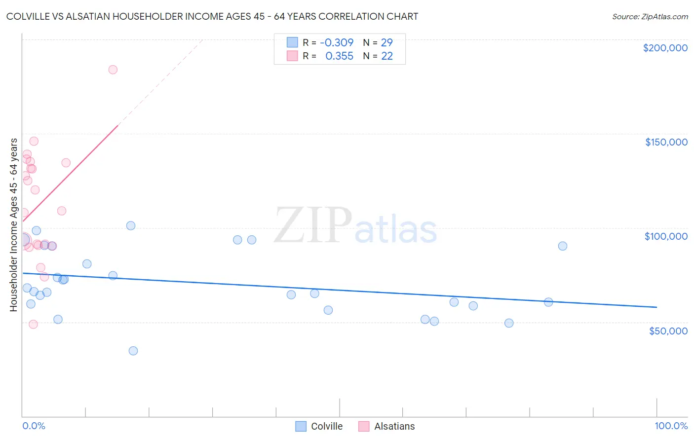 Colville vs Alsatian Householder Income Ages 45 - 64 years