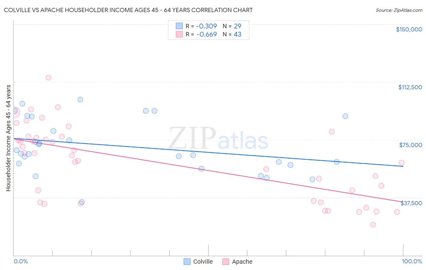 Colville vs Apache Householder Income Ages 45 - 64 years