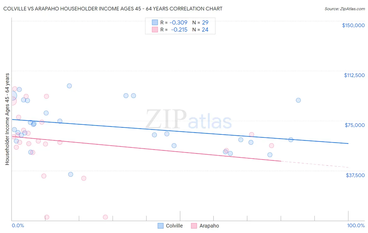 Colville vs Arapaho Householder Income Ages 45 - 64 years