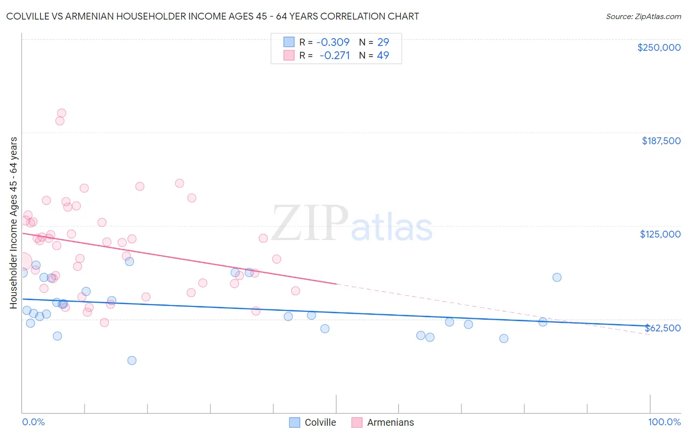 Colville vs Armenian Householder Income Ages 45 - 64 years