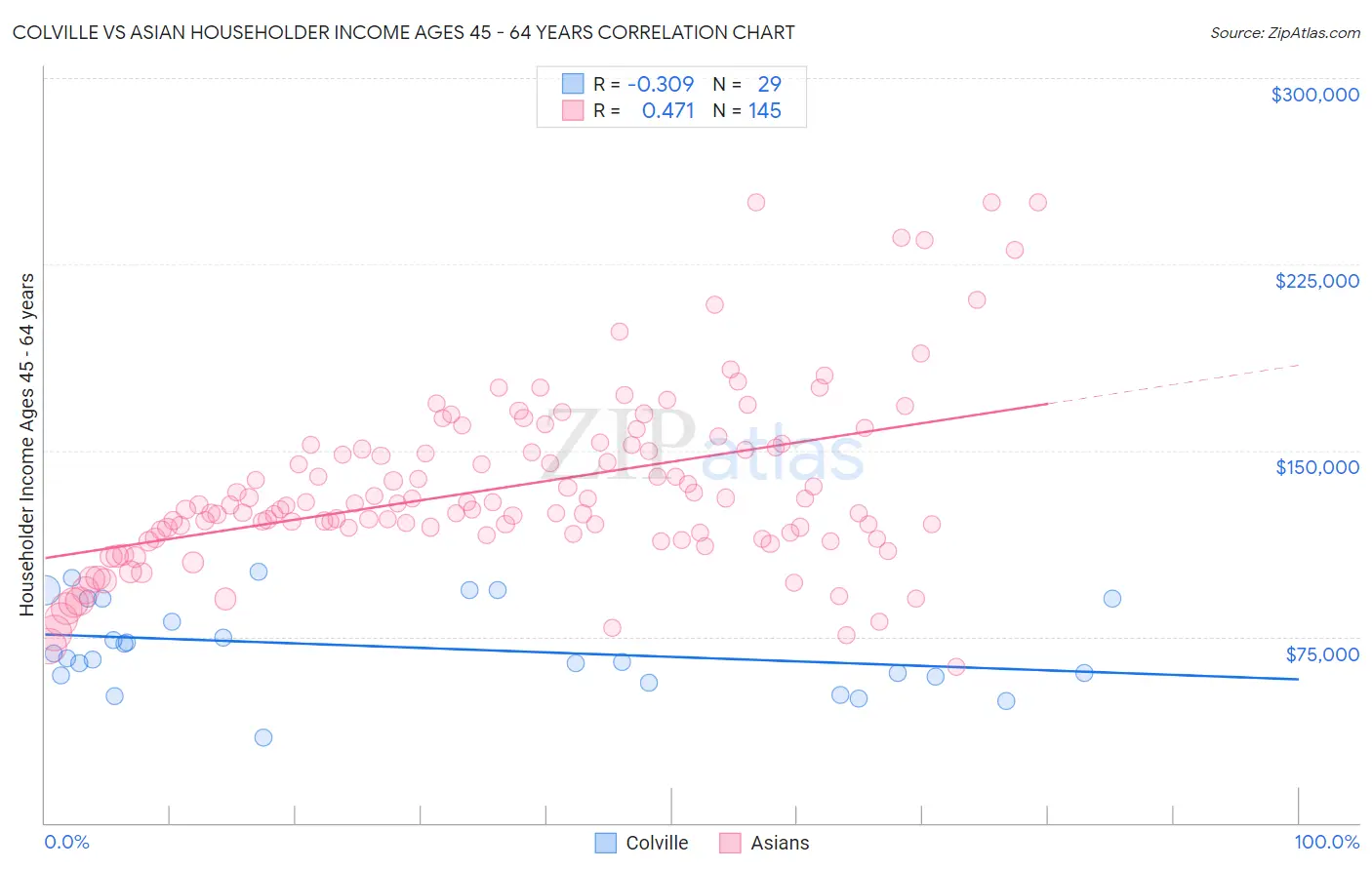 Colville vs Asian Householder Income Ages 45 - 64 years