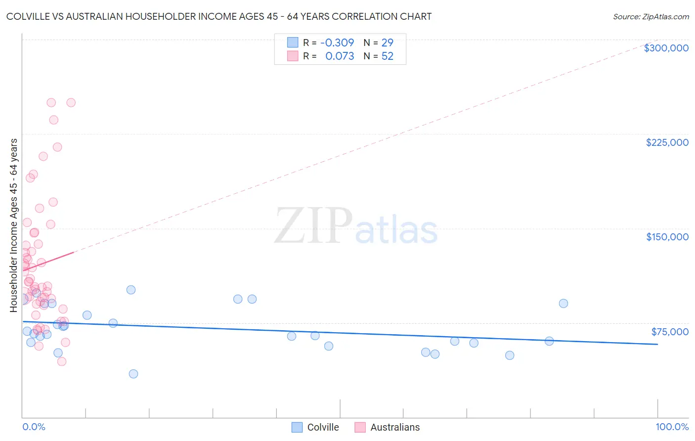Colville vs Australian Householder Income Ages 45 - 64 years