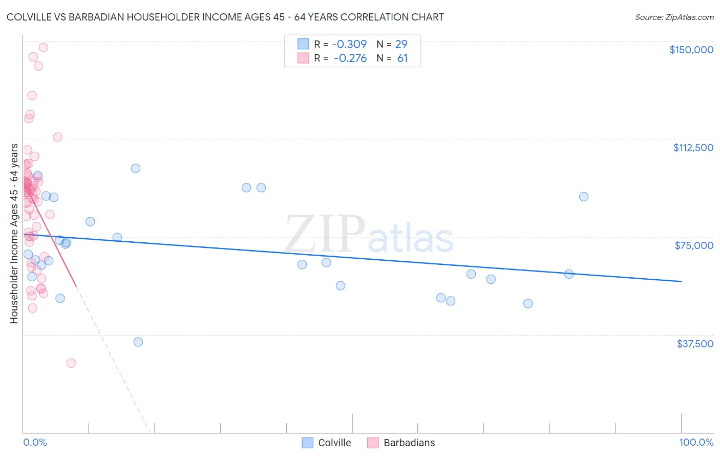 Colville vs Barbadian Householder Income Ages 45 - 64 years
