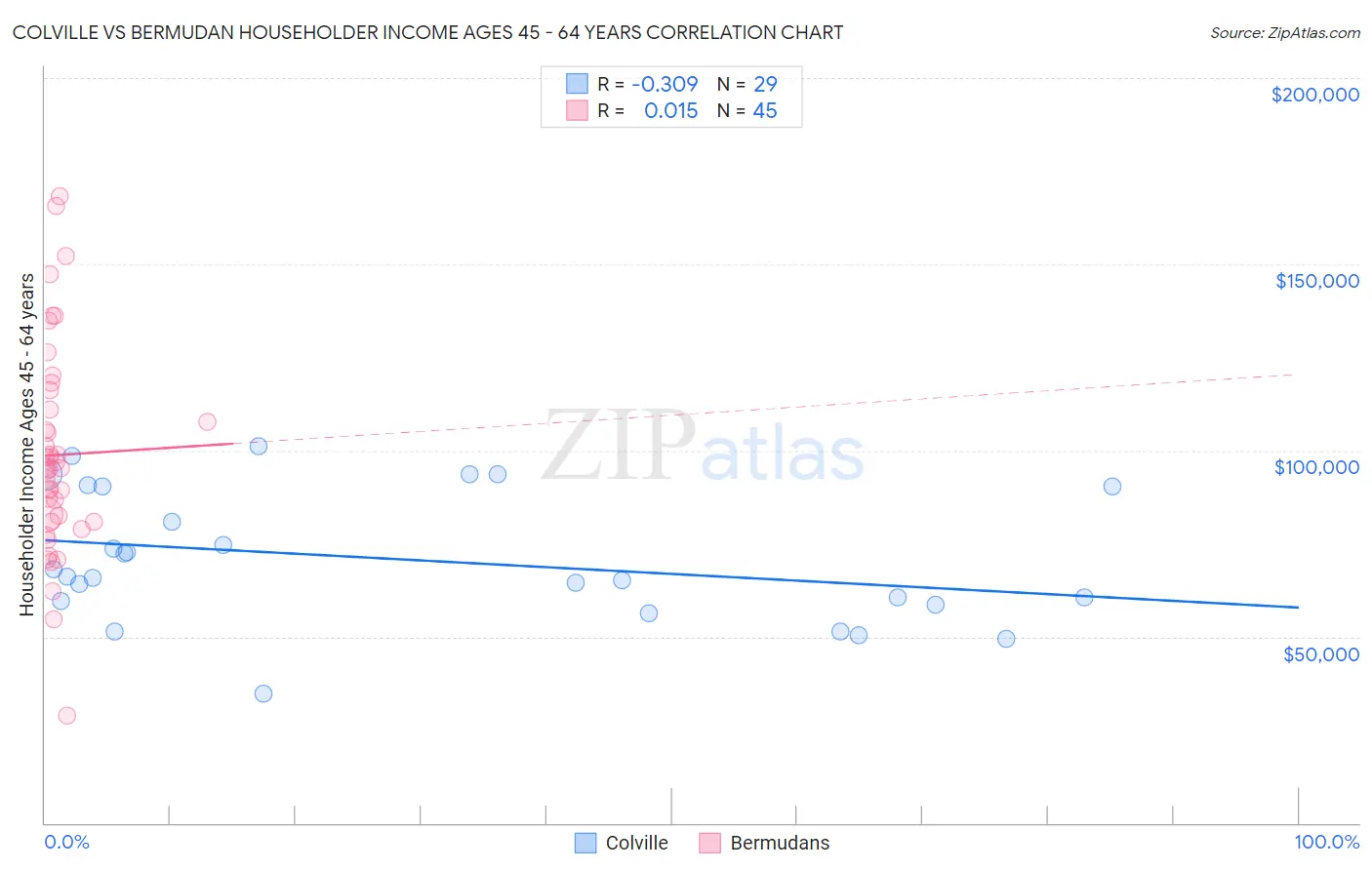 Colville vs Bermudan Householder Income Ages 45 - 64 years