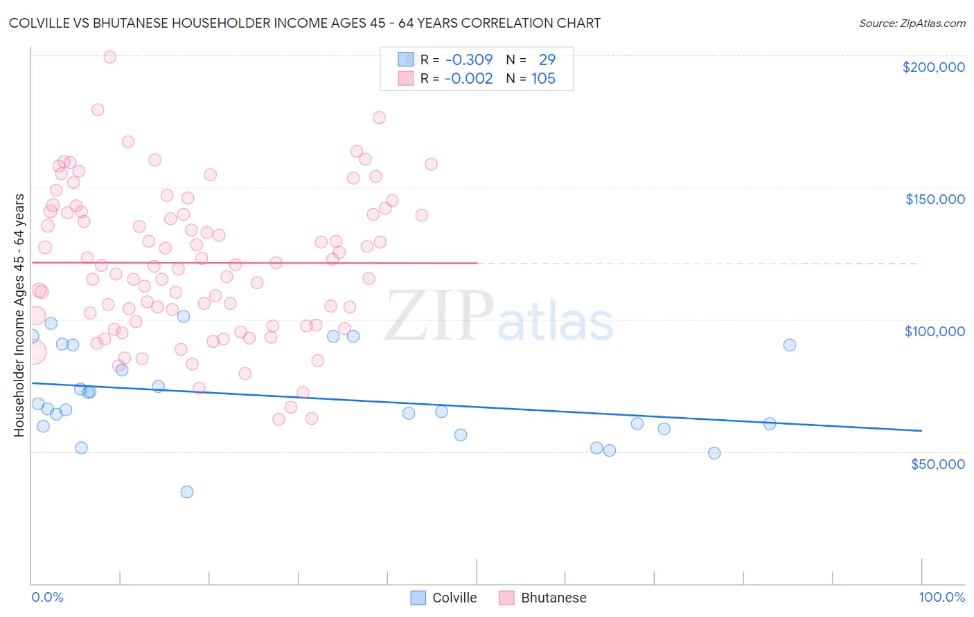 Colville vs Bhutanese Householder Income Ages 45 - 64 years