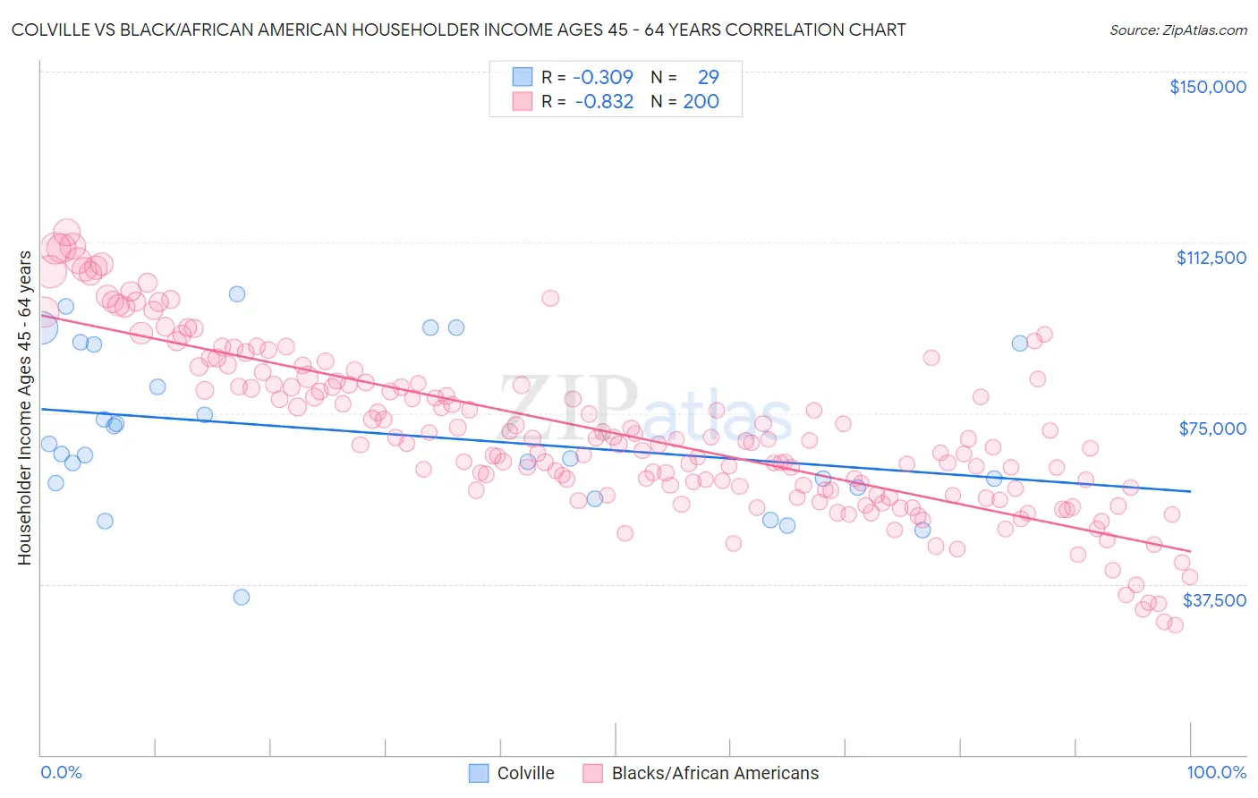 Colville vs Black/African American Householder Income Ages 45 - 64 years
