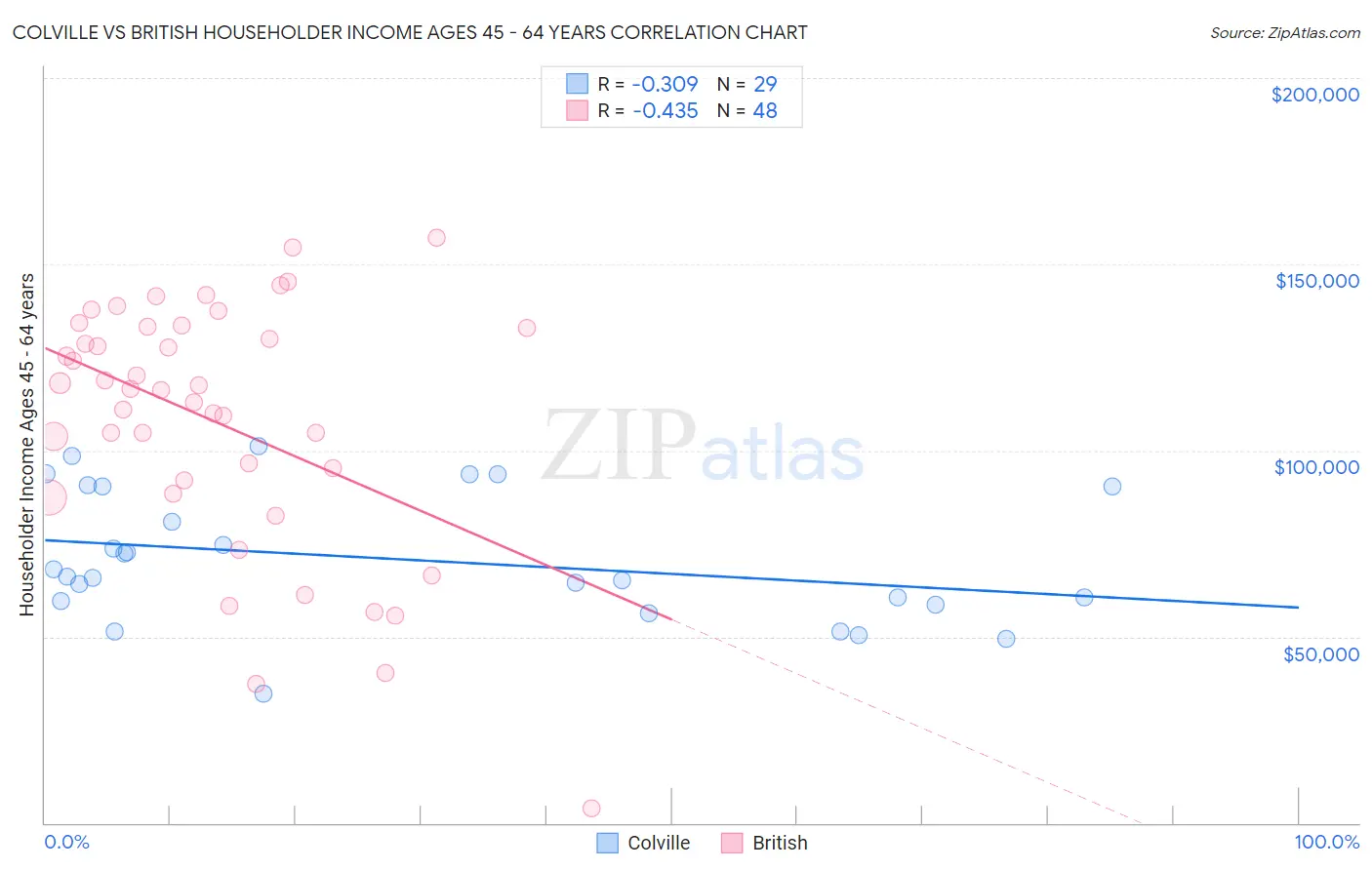 Colville vs British Householder Income Ages 45 - 64 years