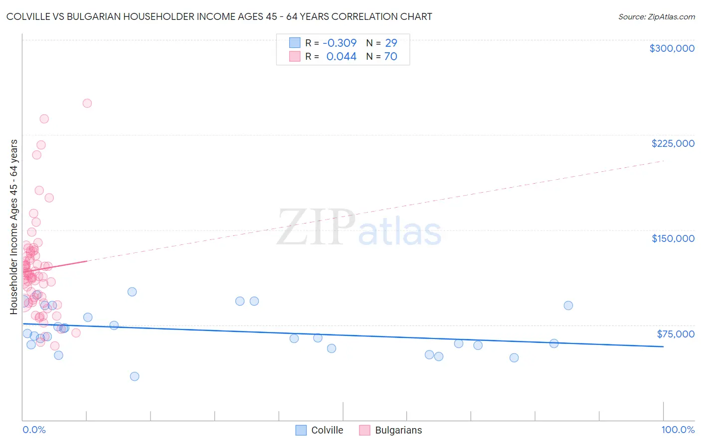 Colville vs Bulgarian Householder Income Ages 45 - 64 years