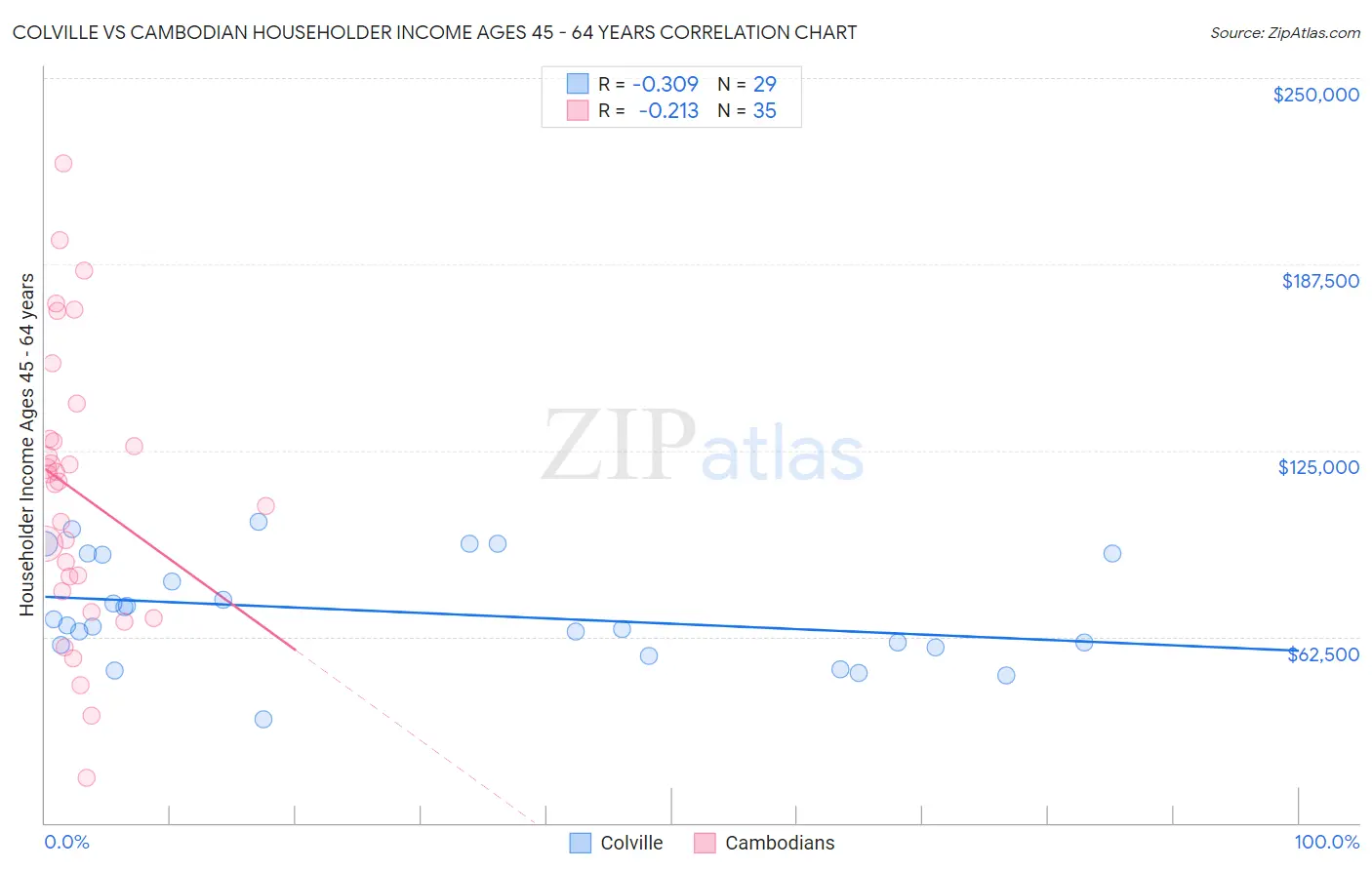 Colville vs Cambodian Householder Income Ages 45 - 64 years