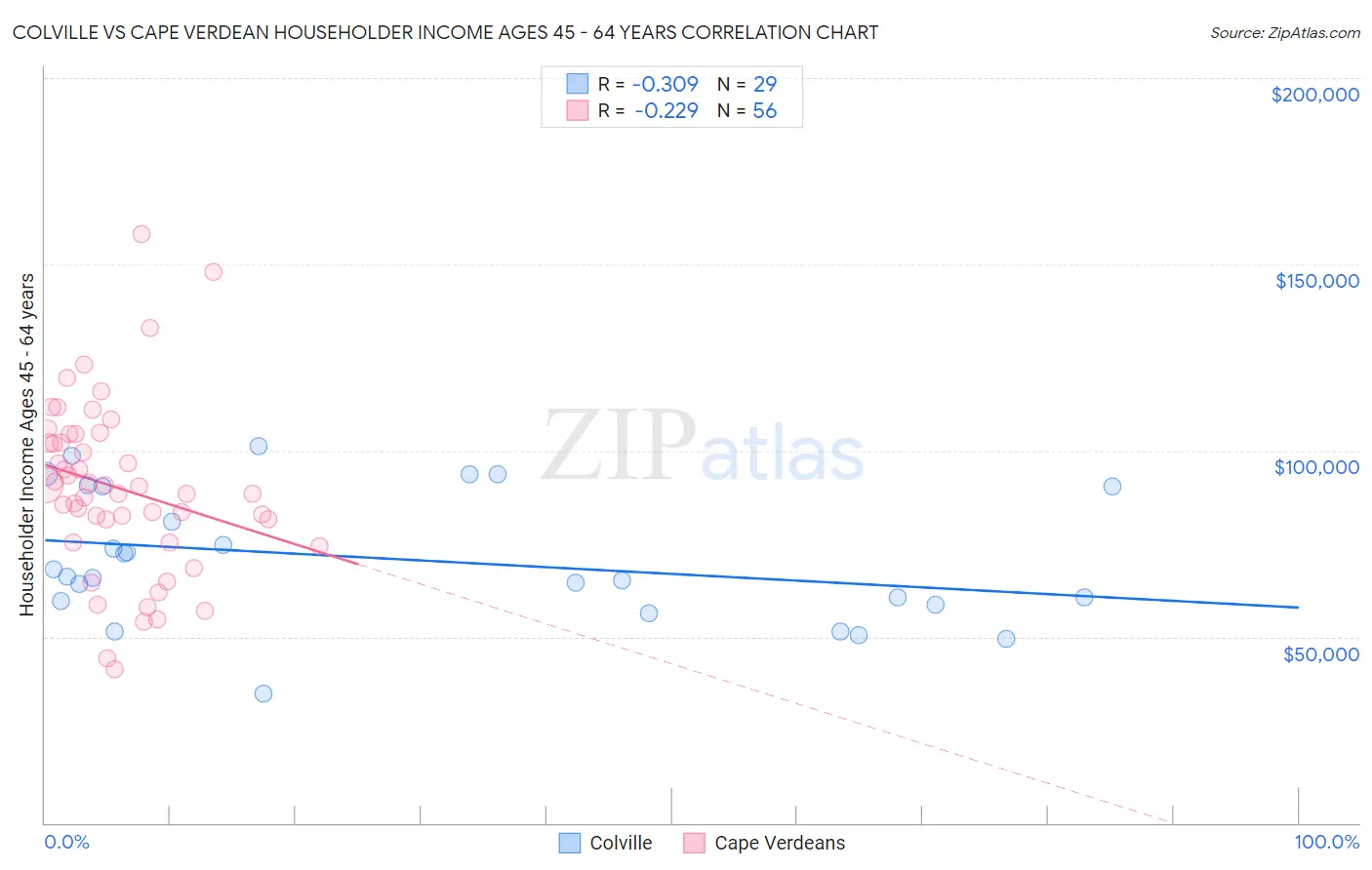 Colville vs Cape Verdean Householder Income Ages 45 - 64 years