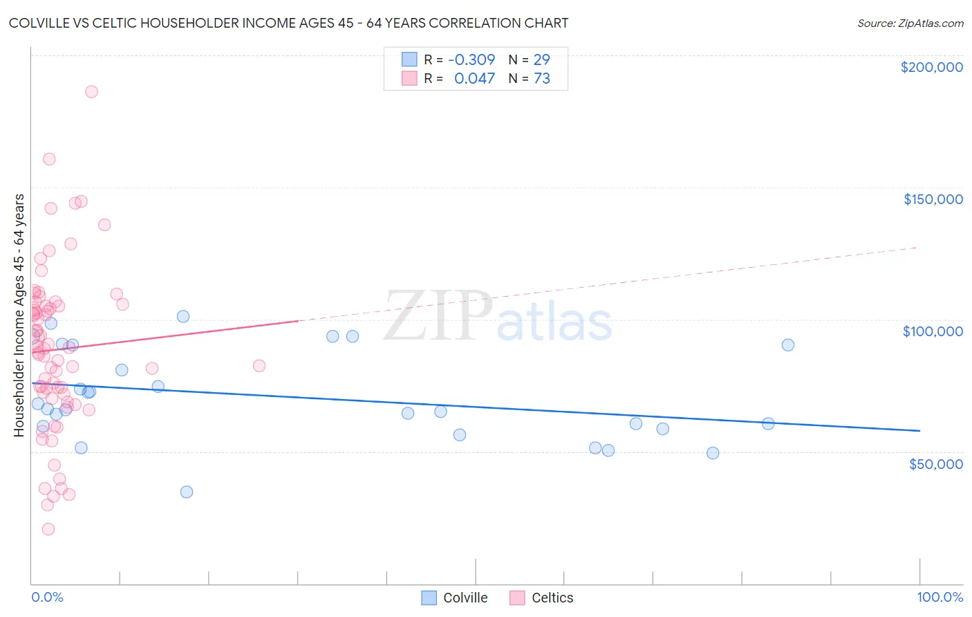 Colville vs Celtic Householder Income Ages 45 - 64 years