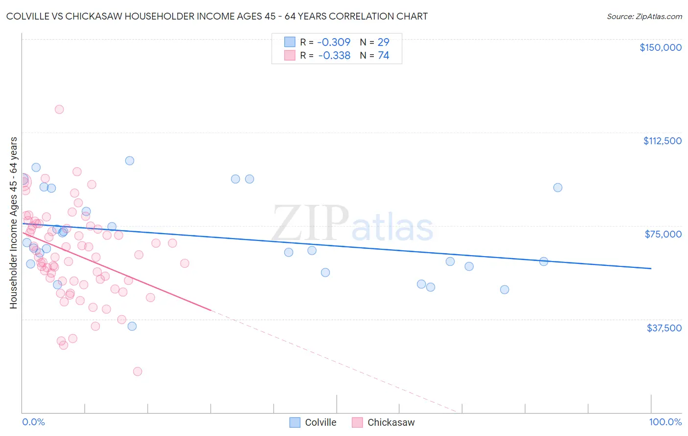 Colville vs Chickasaw Householder Income Ages 45 - 64 years