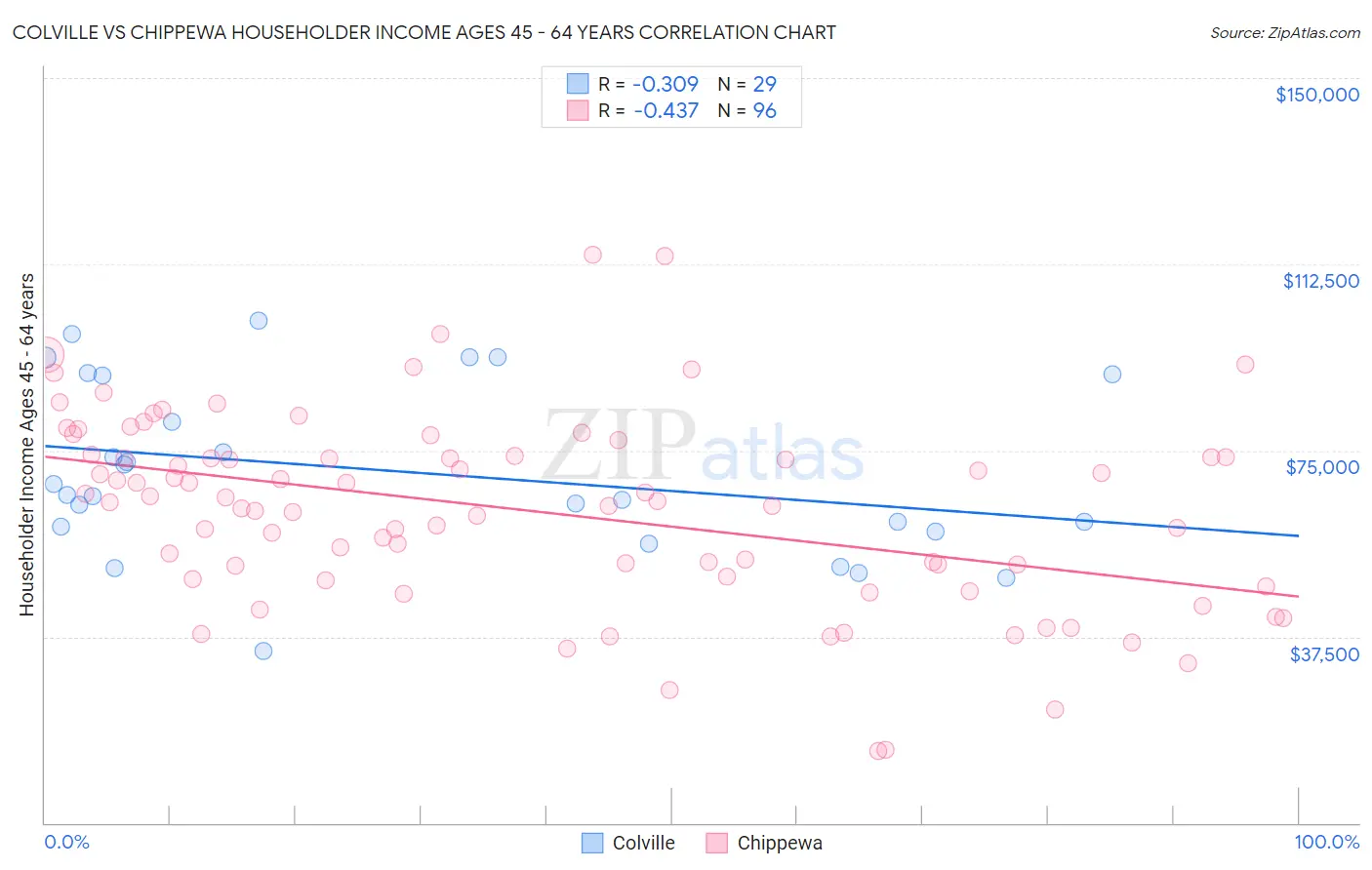 Colville vs Chippewa Householder Income Ages 45 - 64 years