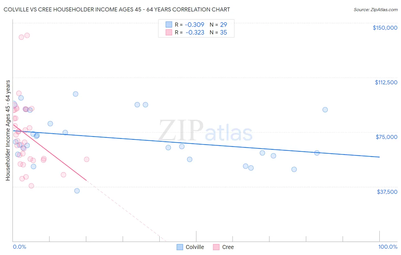 Colville vs Cree Householder Income Ages 45 - 64 years