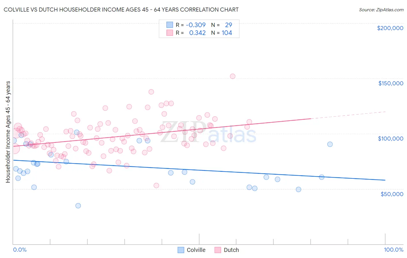 Colville vs Dutch Householder Income Ages 45 - 64 years