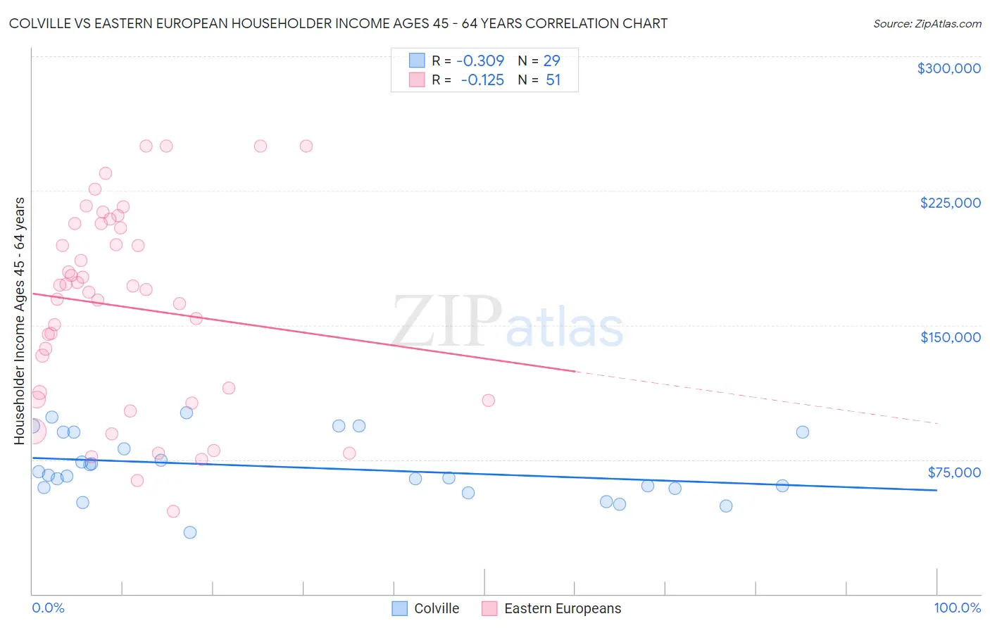 Colville vs Eastern European Householder Income Ages 45 - 64 years