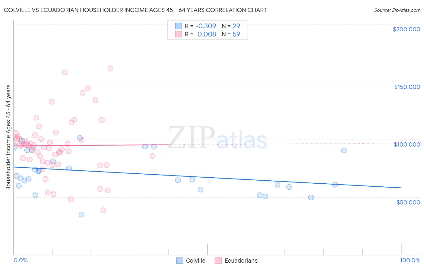 Colville vs Ecuadorian Householder Income Ages 45 - 64 years