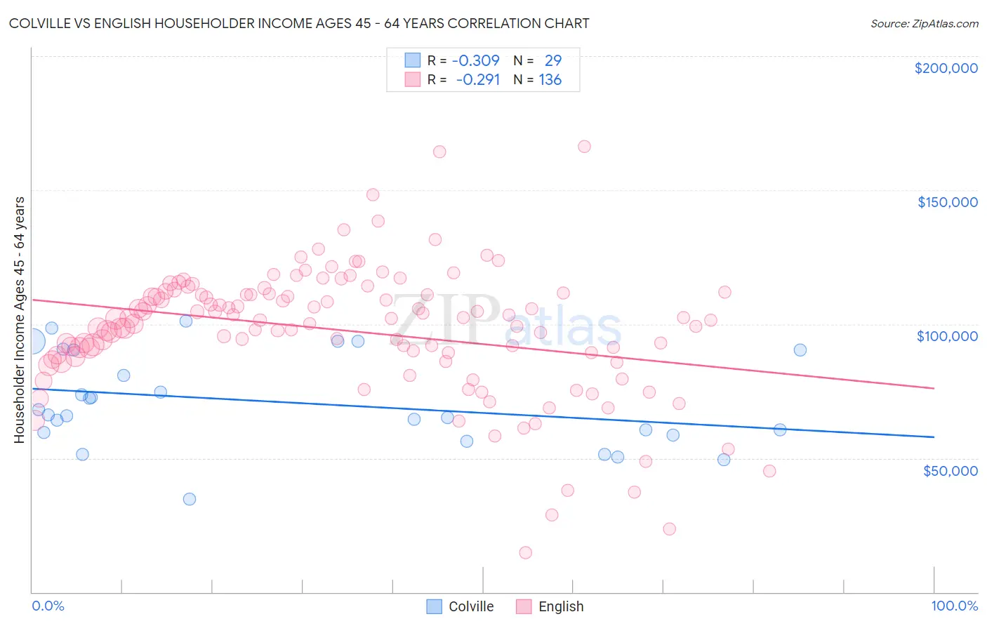 Colville vs English Householder Income Ages 45 - 64 years