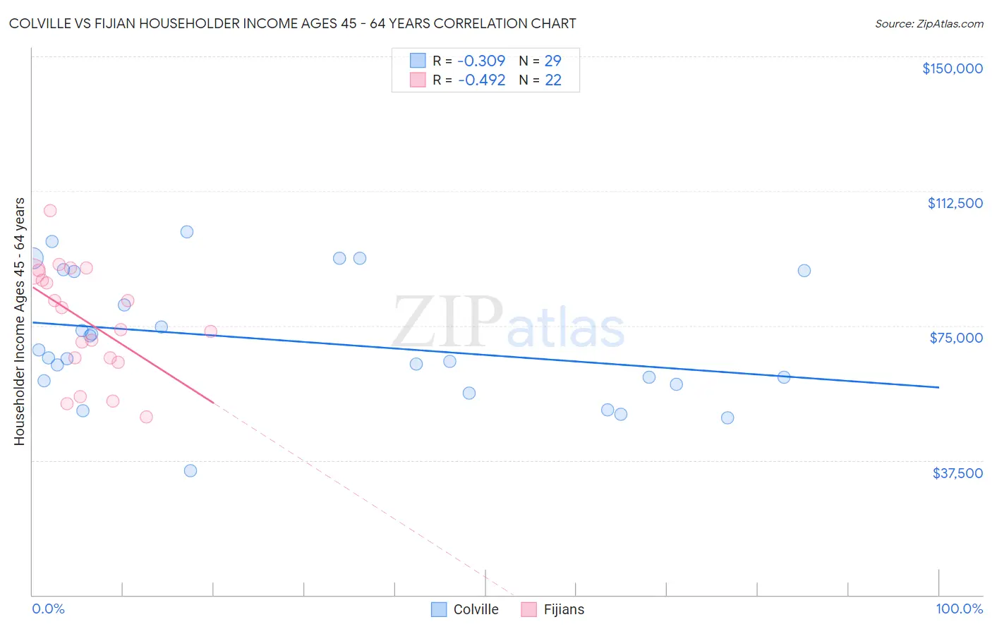 Colville vs Fijian Householder Income Ages 45 - 64 years