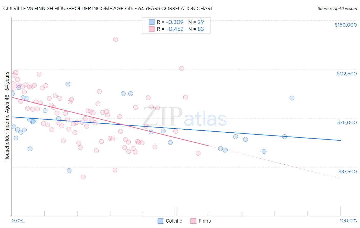 Colville vs Finnish Householder Income Ages 45 - 64 years