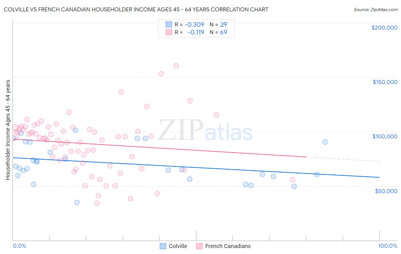 Colville vs French Canadian Householder Income Ages 45 - 64 years
