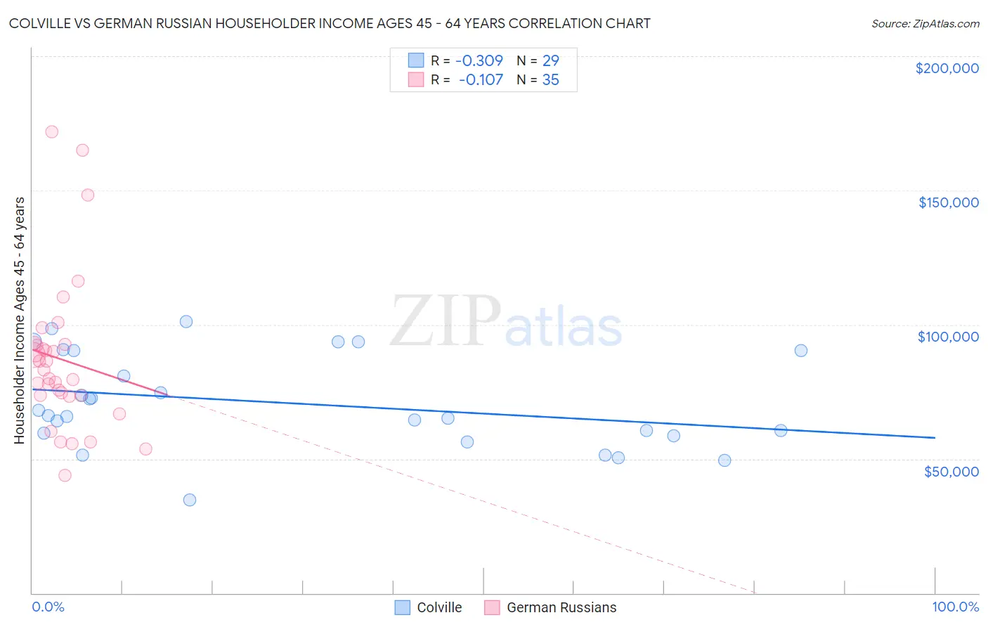 Colville vs German Russian Householder Income Ages 45 - 64 years