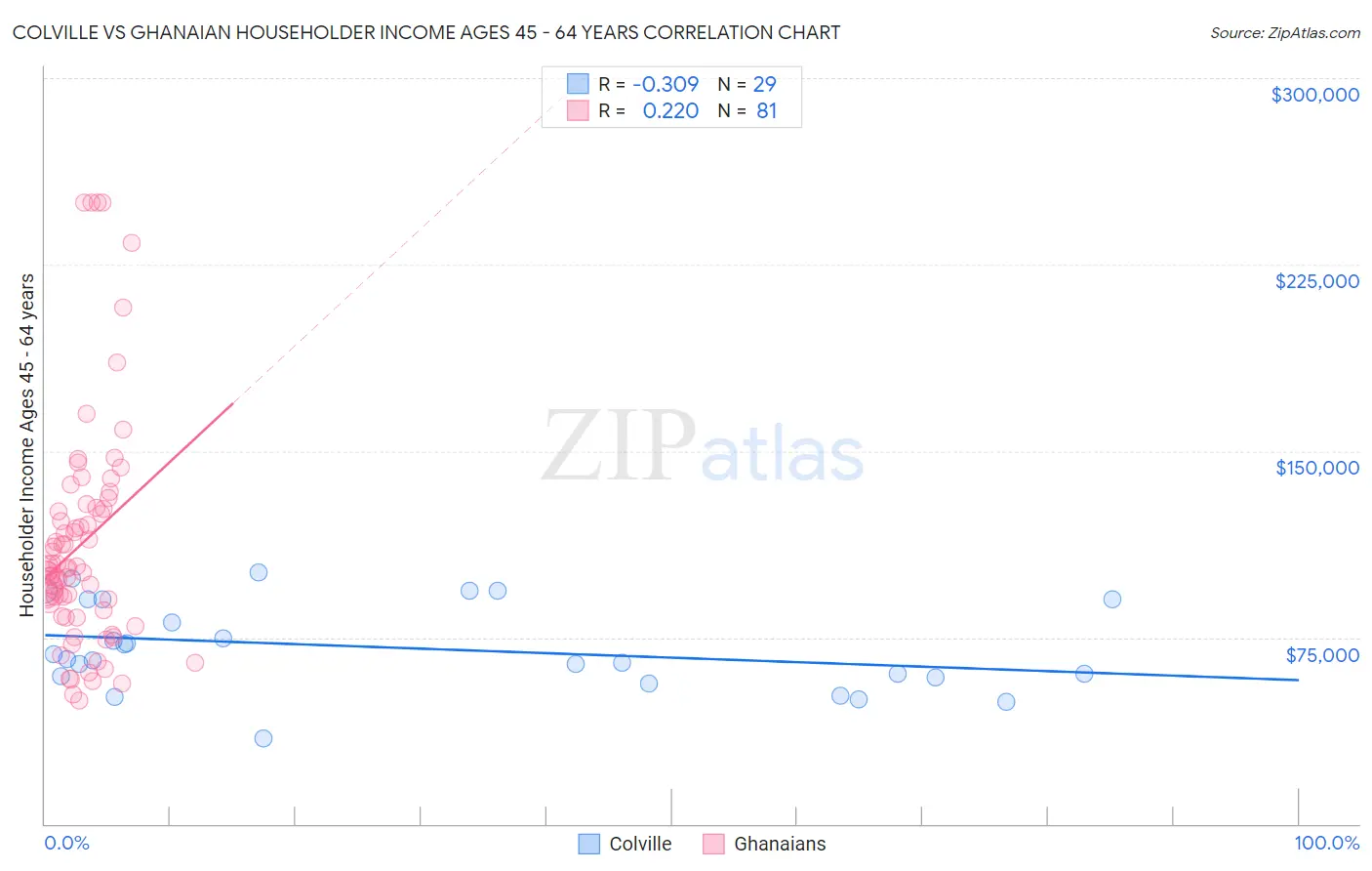 Colville vs Ghanaian Householder Income Ages 45 - 64 years