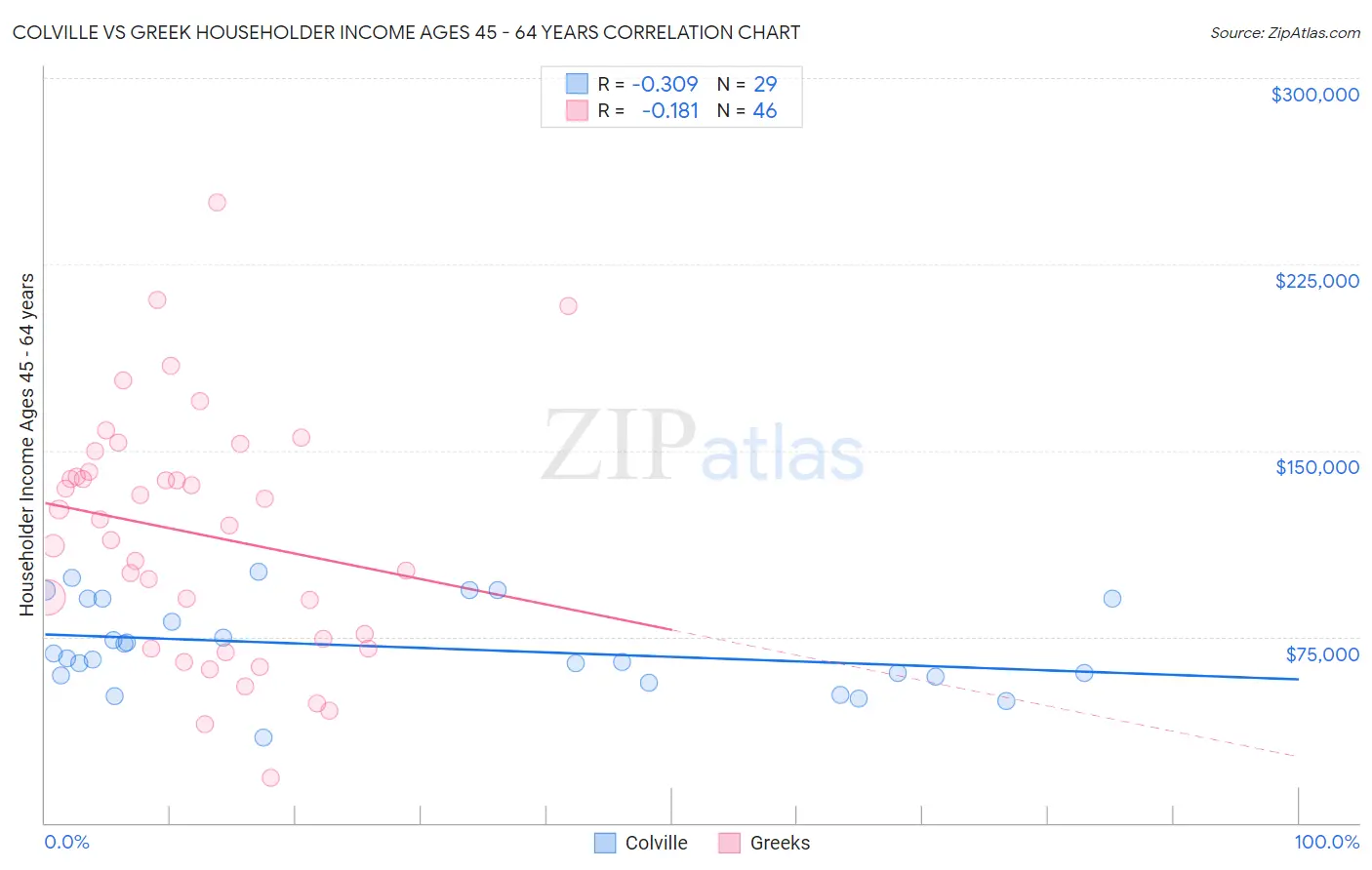 Colville vs Greek Householder Income Ages 45 - 64 years