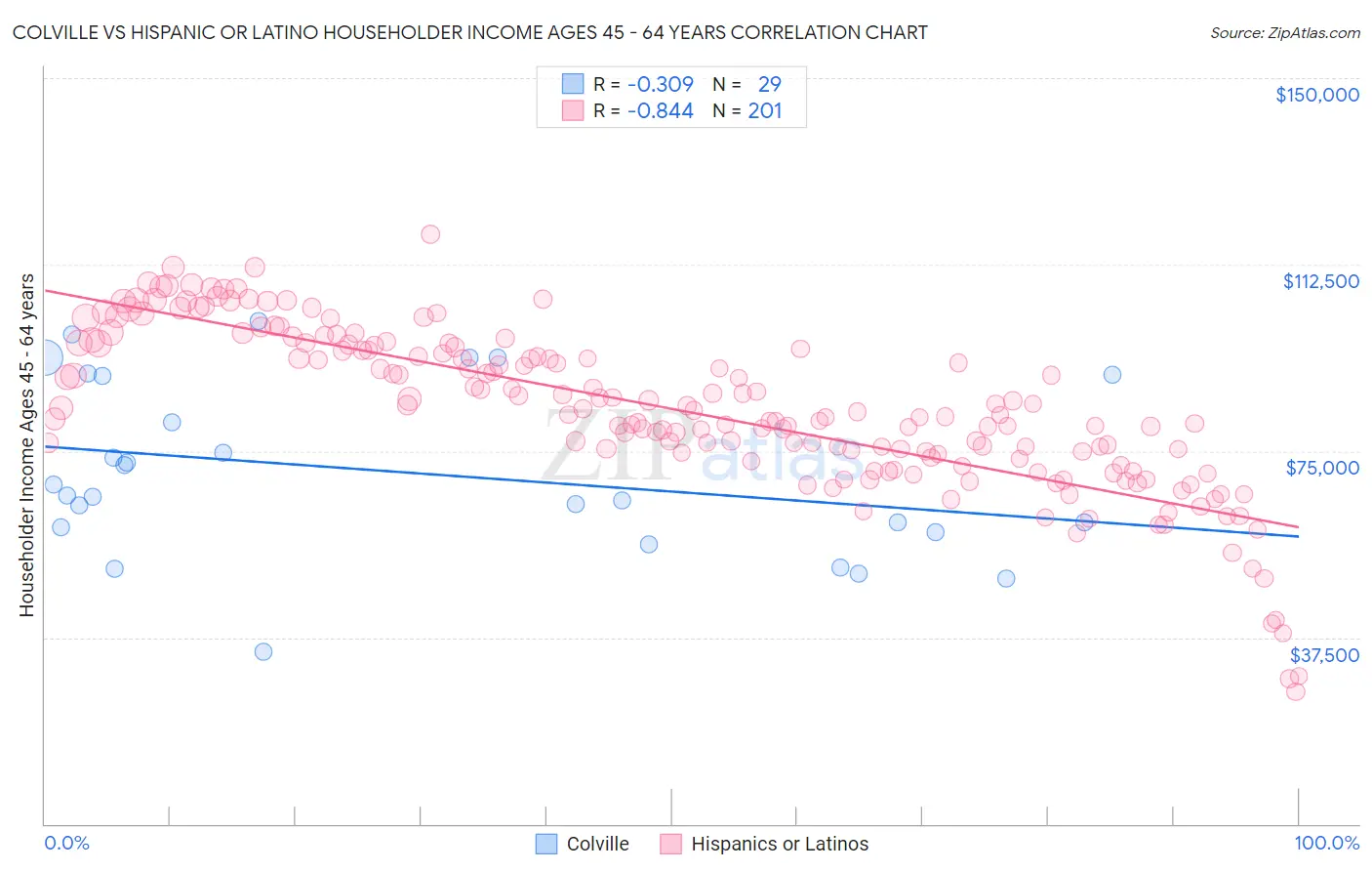 Colville vs Hispanic or Latino Householder Income Ages 45 - 64 years