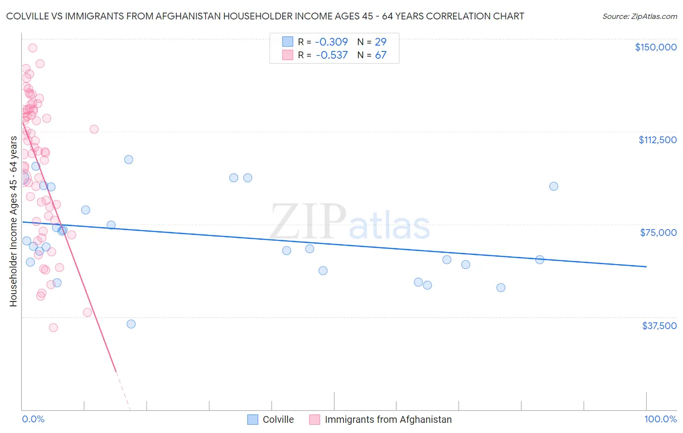 Colville vs Immigrants from Afghanistan Householder Income Ages 45 - 64 years