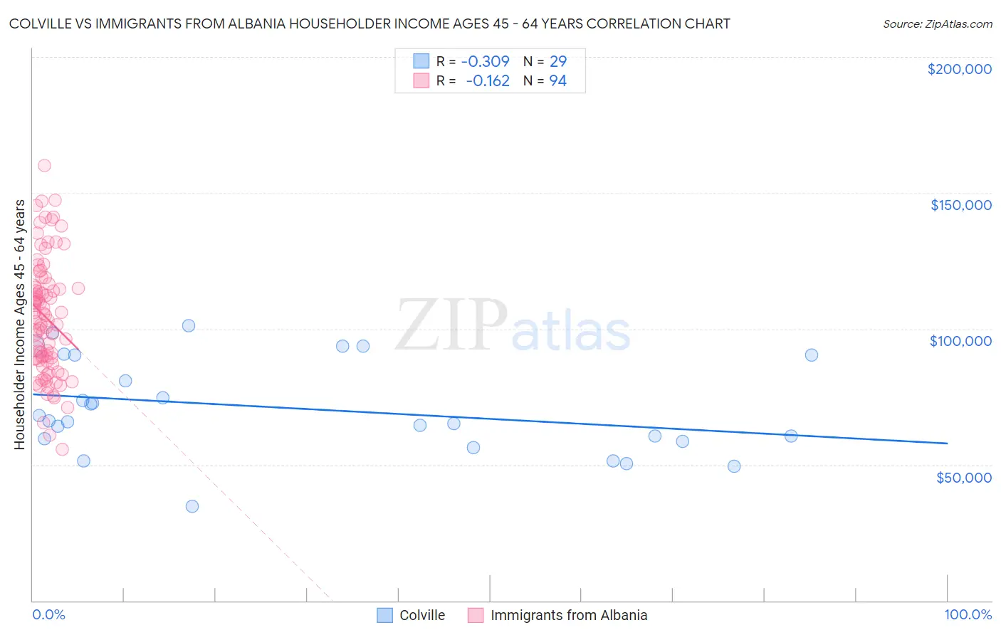 Colville vs Immigrants from Albania Householder Income Ages 45 - 64 years