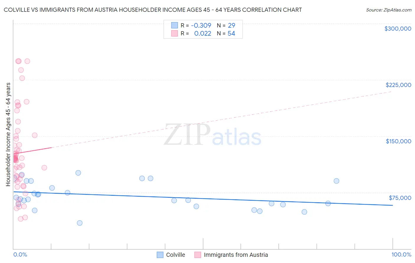 Colville vs Immigrants from Austria Householder Income Ages 45 - 64 years