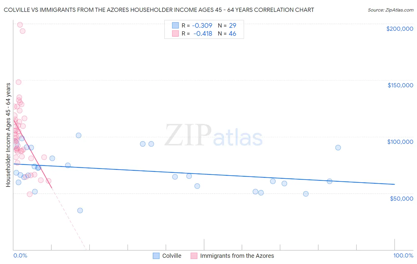 Colville vs Immigrants from the Azores Householder Income Ages 45 - 64 years