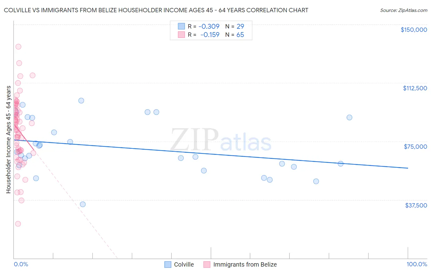 Colville vs Immigrants from Belize Householder Income Ages 45 - 64 years