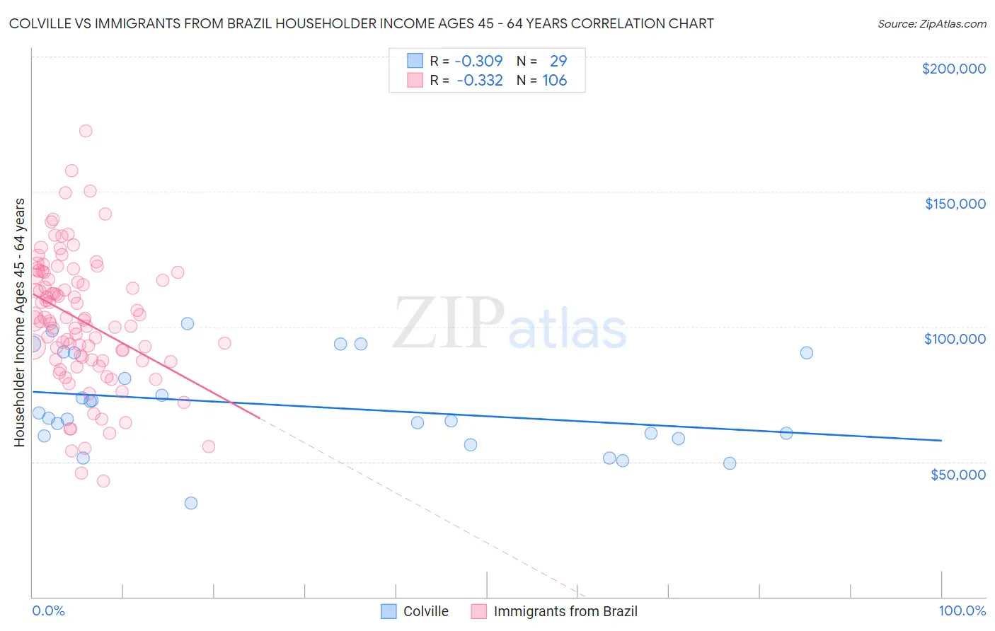 Colville vs Immigrants from Brazil Householder Income Ages 45 - 64 years
