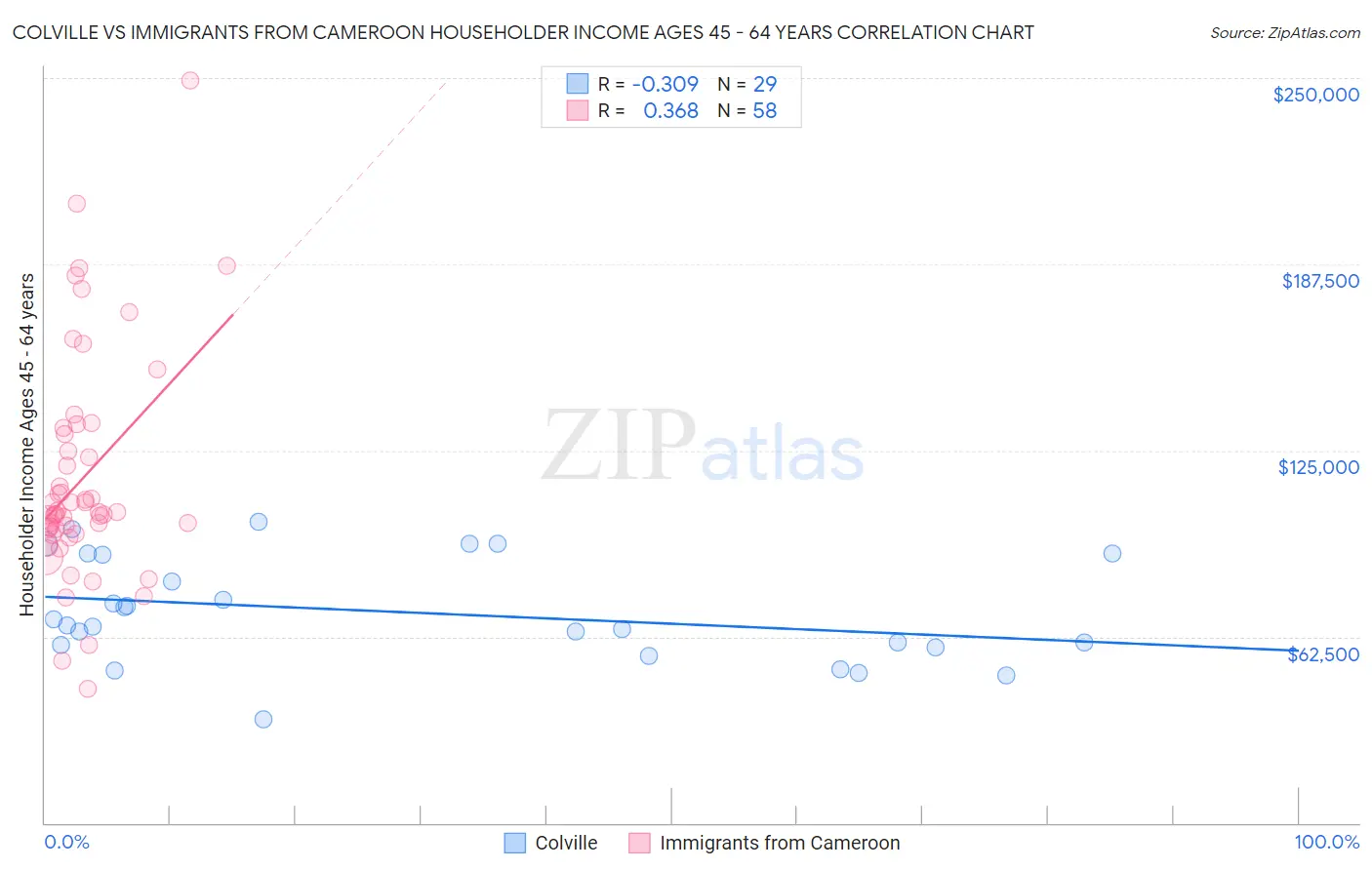 Colville vs Immigrants from Cameroon Householder Income Ages 45 - 64 years